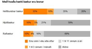 Hljóðbækurnar sækja á 