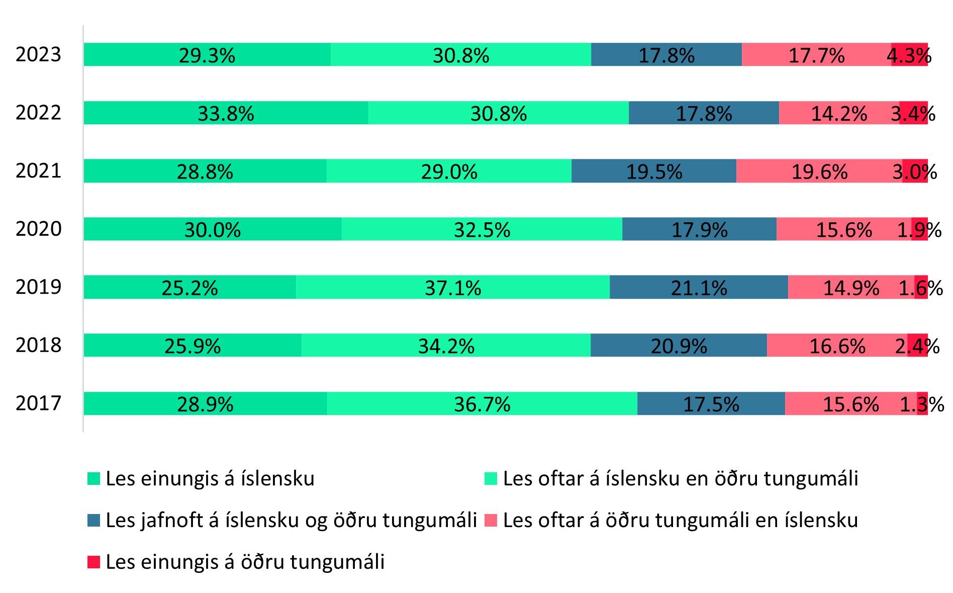 Mynd4-Lest-thu-a-islenskur-eda-a-odru-tungumali