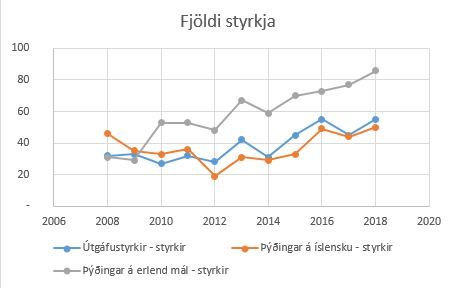 Fjoldi-styrkja-2008-2018