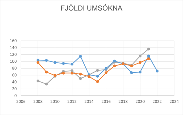 Fjoldi-umsoknar-2008-2021