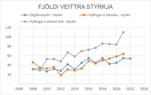 Fjoldi-veittra-styrkja-2008-2021
