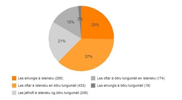 Lest þú á íslensku eða öðru tungumáli?