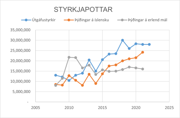 Styrkjapottar-2008-2021-mynd_1655140949670