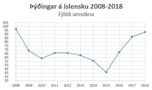 Thydingar-a-islensku-fjolgun-umsokna-2008-2018
